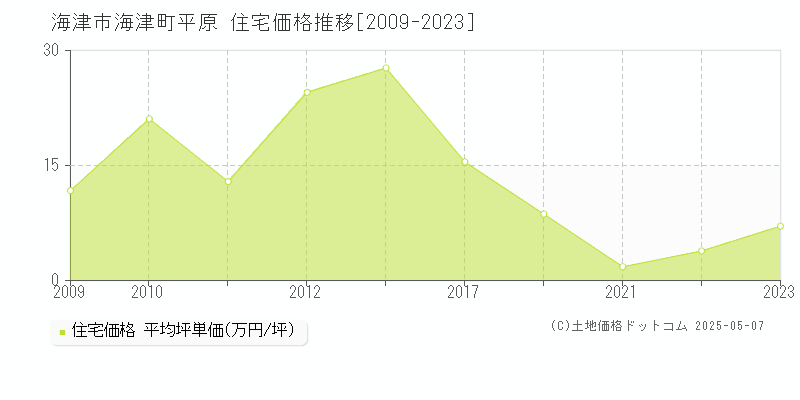 海津市海津町平原の住宅取引事例推移グラフ 