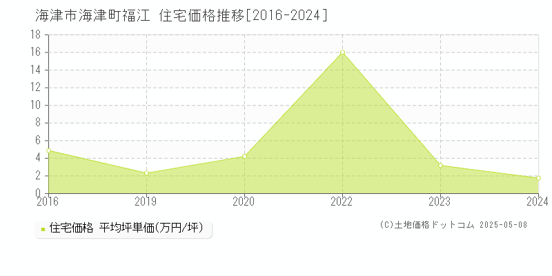 海津町福江(海津市)の住宅価格推移グラフ(坪単価)[2016-2024年]