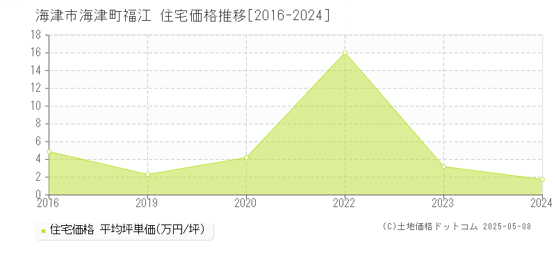 海津市海津町福江の住宅価格推移グラフ 