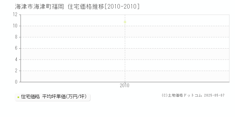 海津町福岡(海津市)の住宅価格推移グラフ(坪単価)[2010-2010年]