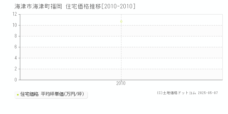 海津市海津町福岡の住宅価格推移グラフ 