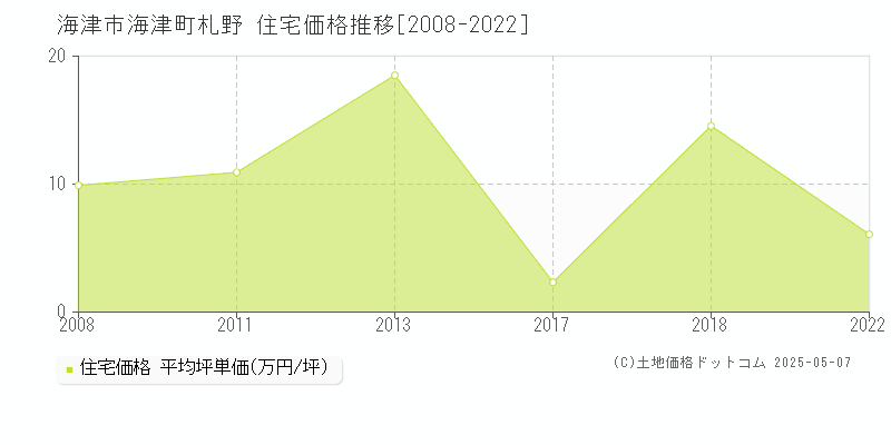 海津町札野(海津市)の住宅価格推移グラフ(坪単価)[2008-2022年]