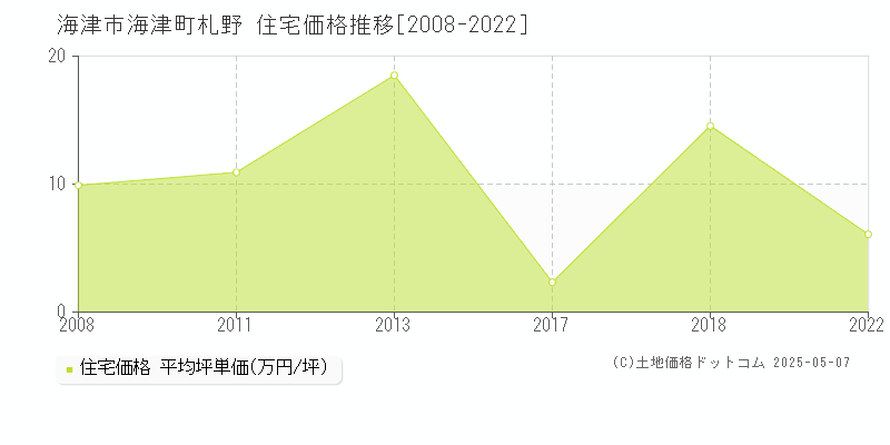 海津市海津町札野の住宅価格推移グラフ 