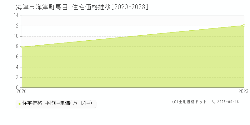 海津町馬目(海津市)の住宅価格推移グラフ(坪単価)[2020-2023年]