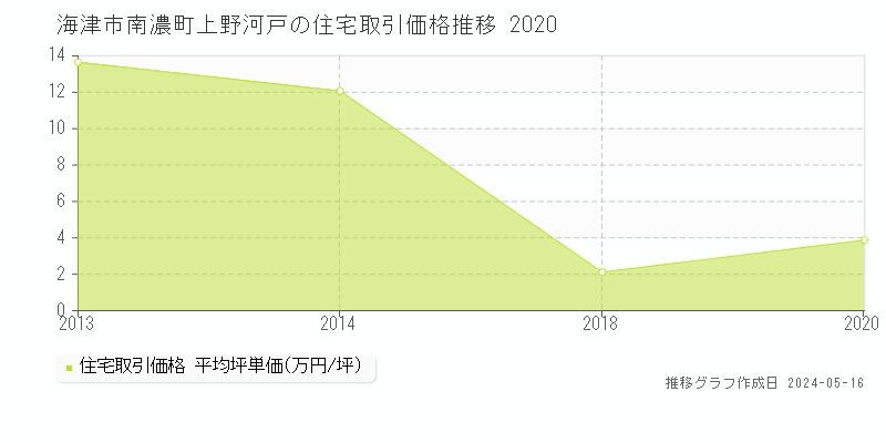 海津市南濃町上野河戸の住宅価格推移グラフ 