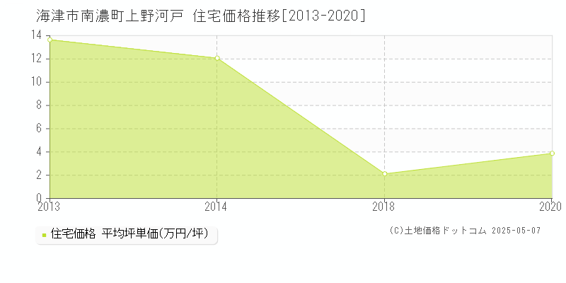 南濃町上野河戸(海津市)の住宅価格推移グラフ(坪単価)[2013-2020年]