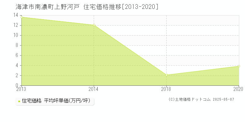 海津市南濃町上野河戸の住宅価格推移グラフ 