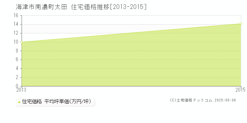 南濃町太田(海津市)の住宅価格推移グラフ(坪単価)[2013-2015年]