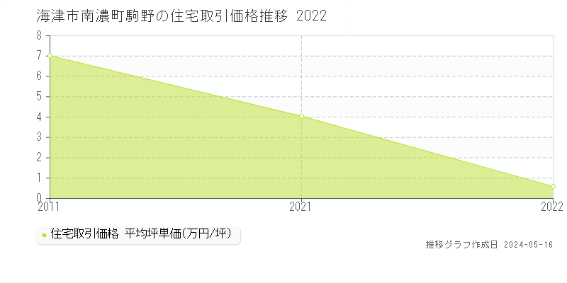 海津市南濃町駒野の住宅取引価格推移グラフ 