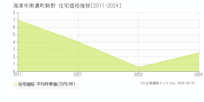 南濃町駒野(海津市)の住宅価格推移グラフ(坪単価)[2011-2024年]