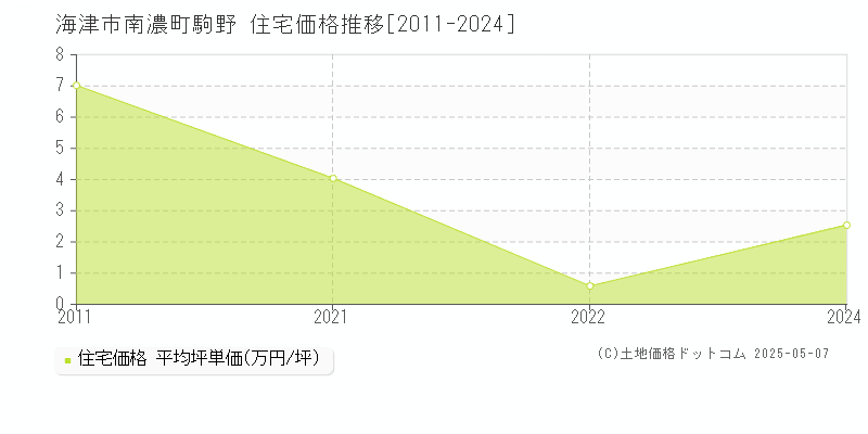 海津市南濃町駒野の住宅取引価格推移グラフ 