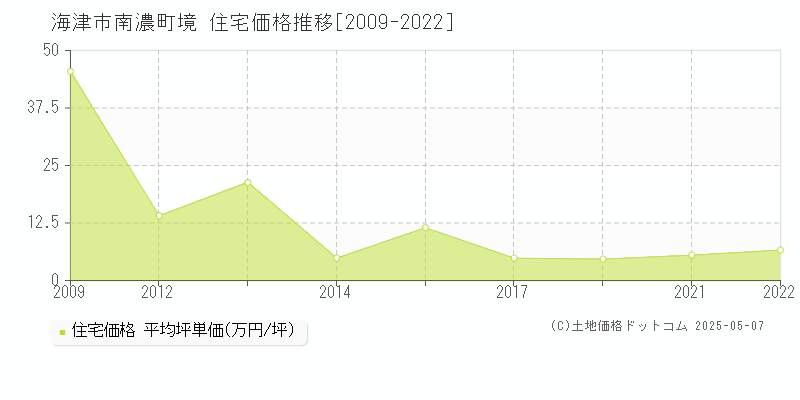 海津市南濃町境の住宅取引事例推移グラフ 