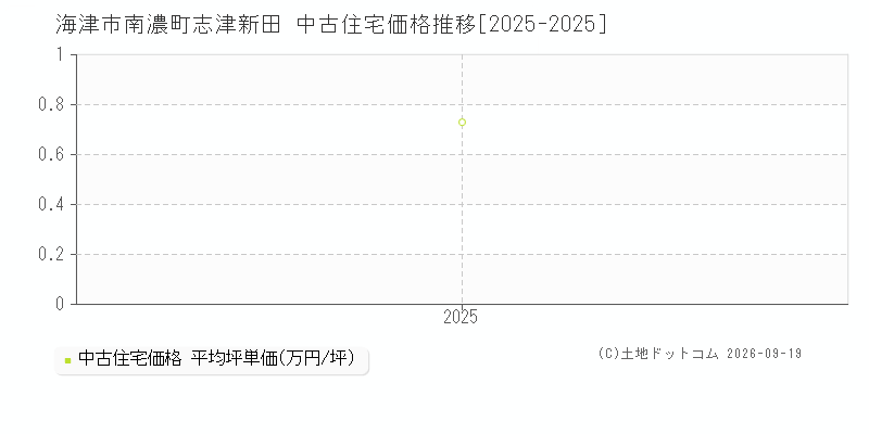 海津市南濃町志津新田の中古住宅価格推移グラフ(坪単価)[2025-2025年]