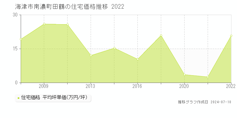 海津市南濃町田鶴の住宅取引事例推移グラフ 