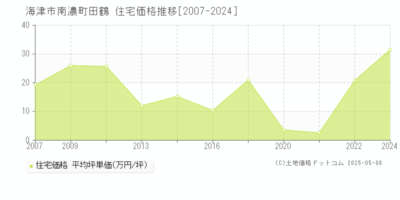 南濃町田鶴(海津市)の住宅価格推移グラフ(坪単価)[2007-2024年]