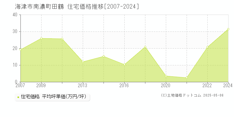 海津市南濃町田鶴の住宅価格推移グラフ 