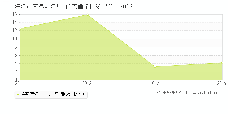 南濃町津屋(海津市)の住宅価格推移グラフ(坪単価)[2011-2018年]