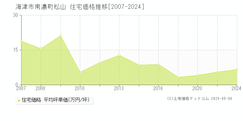 南濃町松山(海津市)の住宅価格推移グラフ(坪単価)[2007-2024年]