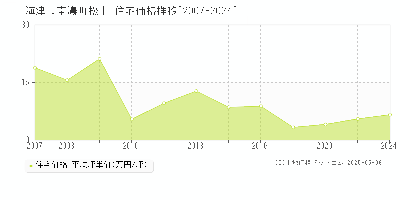 海津市南濃町松山の住宅価格推移グラフ 