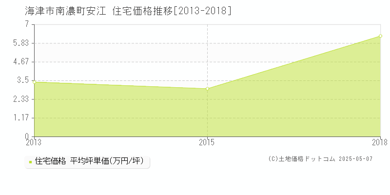 南濃町安江(海津市)の住宅価格推移グラフ(坪単価)[2013-2018年]