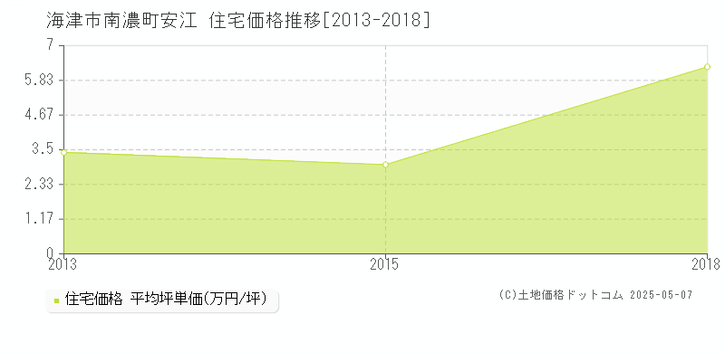 海津市南濃町安江の住宅価格推移グラフ 