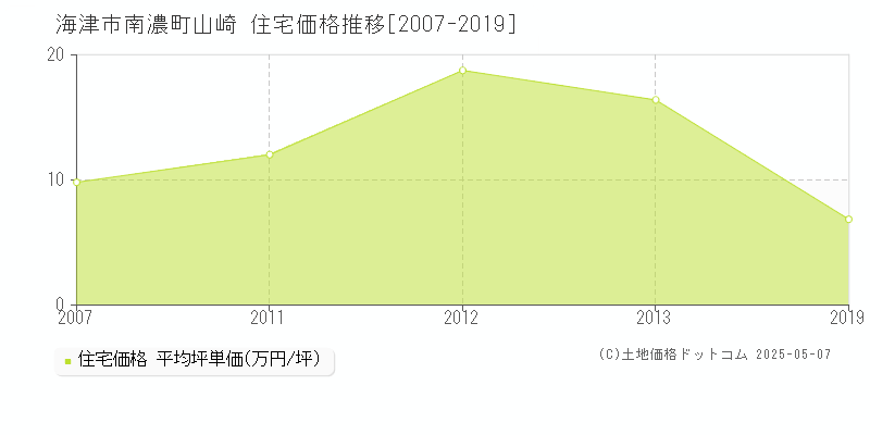 海津市南濃町山崎の住宅価格推移グラフ 