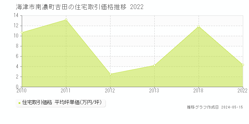 海津市南濃町吉田の住宅取引価格推移グラフ 