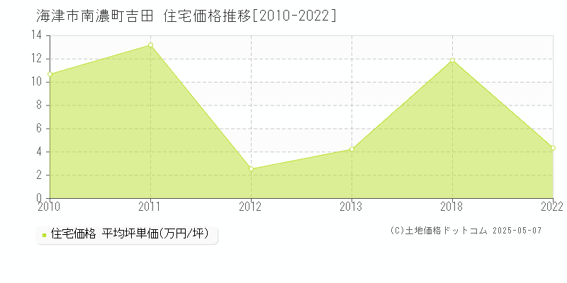 南濃町吉田(海津市)の住宅価格推移グラフ(坪単価)[2010-2022年]