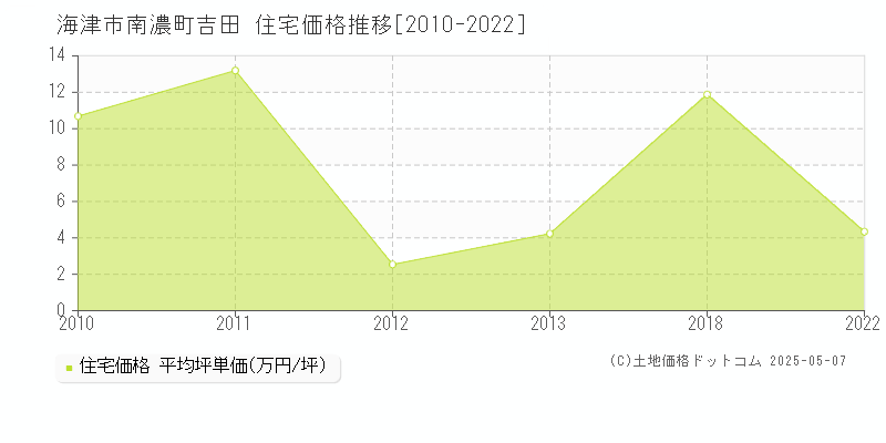 海津市南濃町吉田の住宅価格推移グラフ 