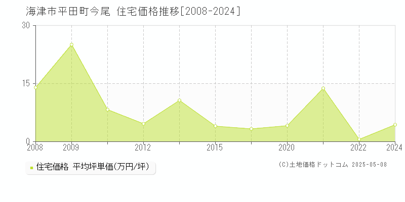 平田町今尾(海津市)の住宅価格推移グラフ(坪単価)[2008-2024年]