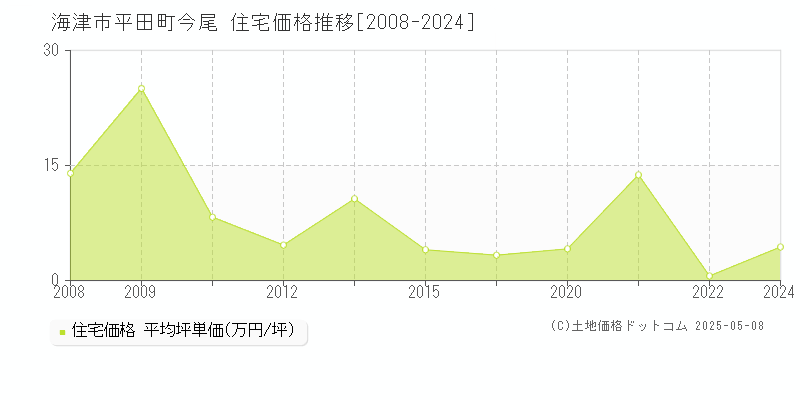 海津市平田町今尾の住宅取引事例推移グラフ 