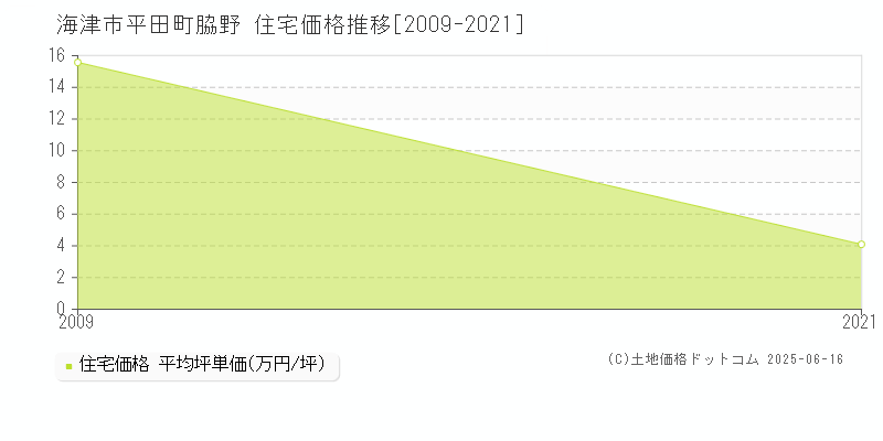 平田町脇野(海津市)の住宅価格推移グラフ(坪単価)[2009-2021年]