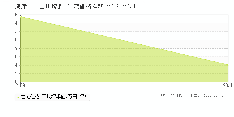 海津市平田町脇野の住宅価格推移グラフ 