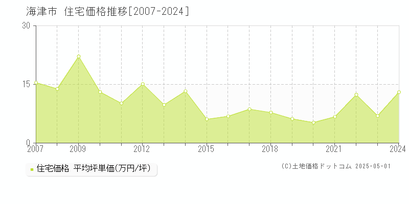 海津市(岐阜県)の住宅価格推移グラフ(坪単価)[2007-2024年]
