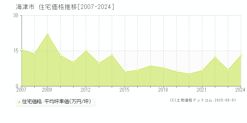 海津市全域の住宅取引事例推移グラフ 