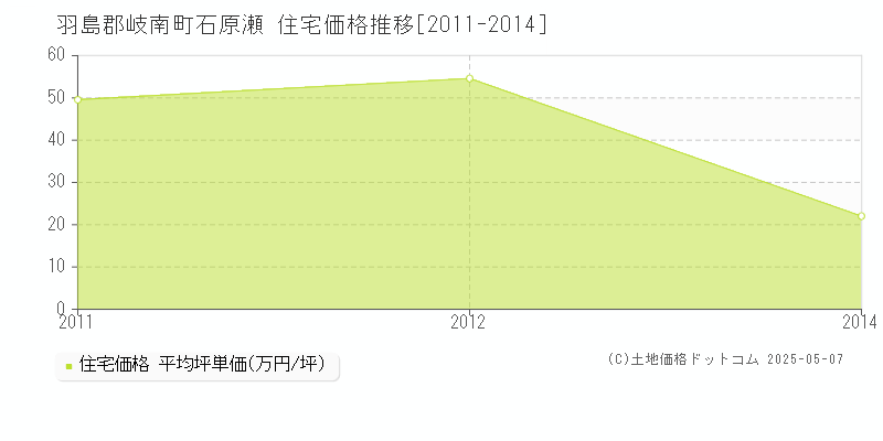 石原瀬(羽島郡岐南町)の住宅価格推移グラフ(坪単価)[2011-2014年]