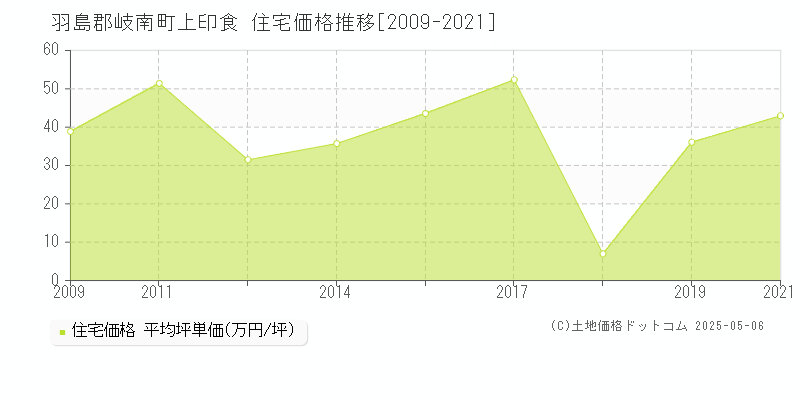 上印食(羽島郡岐南町)の住宅価格推移グラフ(坪単価)[2009-2021年]