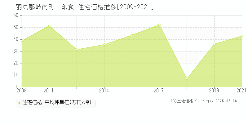 羽島郡岐南町上印食の住宅取引価格推移グラフ 