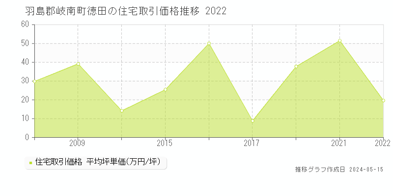羽島郡岐南町徳田の住宅価格推移グラフ 