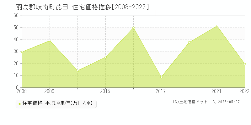 徳田(羽島郡岐南町)の住宅価格推移グラフ(坪単価)[2008-2022年]