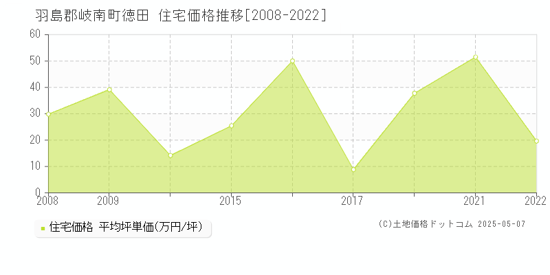 羽島郡岐南町徳田の住宅価格推移グラフ 