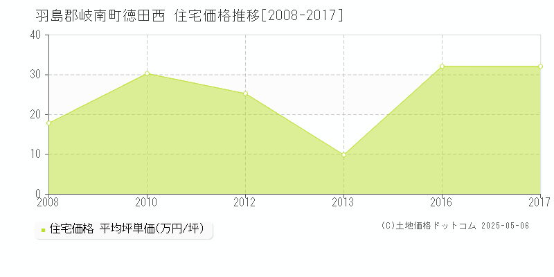 徳田西(羽島郡岐南町)の住宅価格推移グラフ(坪単価)[2008-2017年]