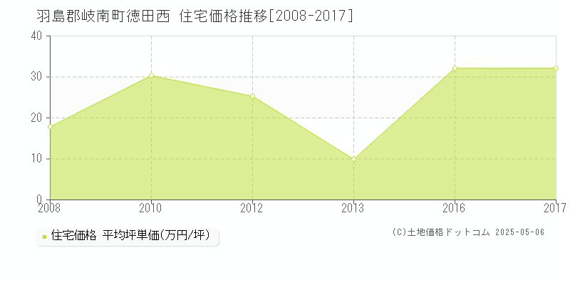 羽島郡岐南町徳田西の住宅価格推移グラフ 