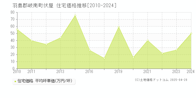 羽島郡岐南町伏屋の住宅取引価格推移グラフ 