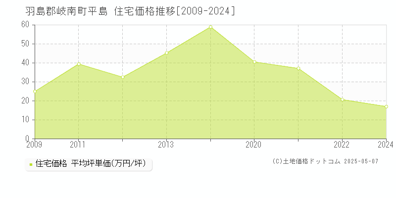 平島(羽島郡岐南町)の住宅価格推移グラフ(坪単価)[2009-2024年]