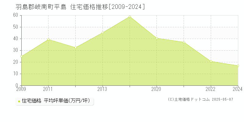 羽島郡岐南町平島の住宅価格推移グラフ 