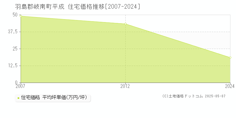 平成(羽島郡岐南町)の住宅価格推移グラフ(坪単価)[2007-2024年]