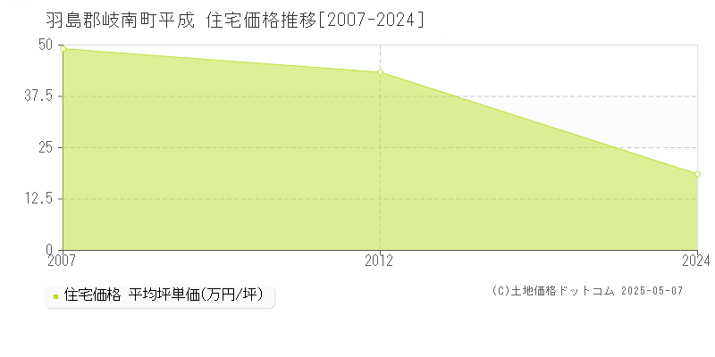 羽島郡岐南町平成の住宅価格推移グラフ 