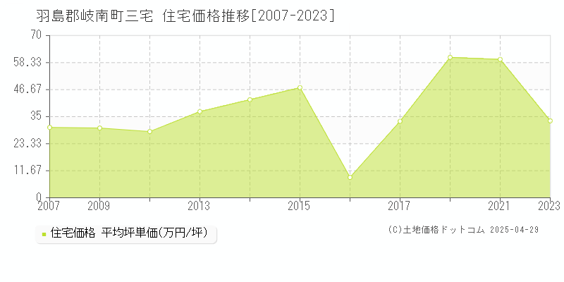 羽島郡岐南町三宅の住宅価格推移グラフ 