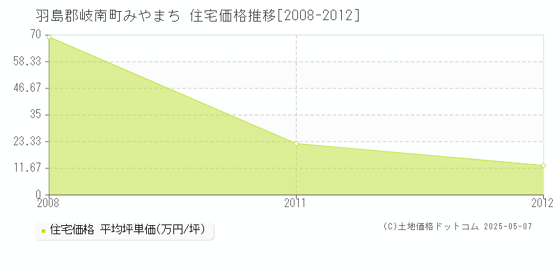 みやまち(羽島郡岐南町)の住宅価格推移グラフ(坪単価)[2008-2012年]